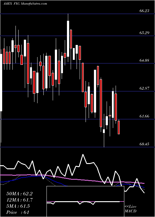  weekly chart ConsumerStaples