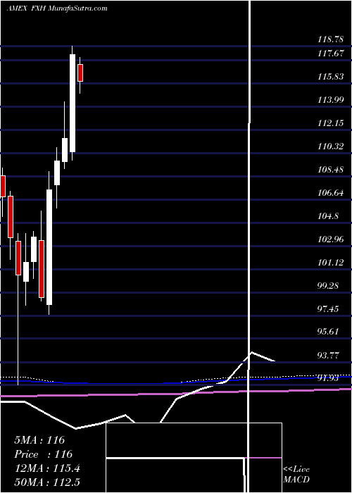  monthly chart HealthcareAlphadex