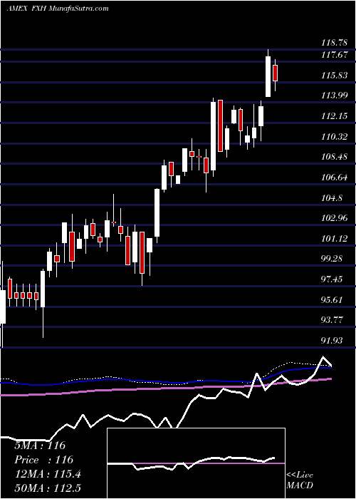 weekly chart HealthcareAlphadex
