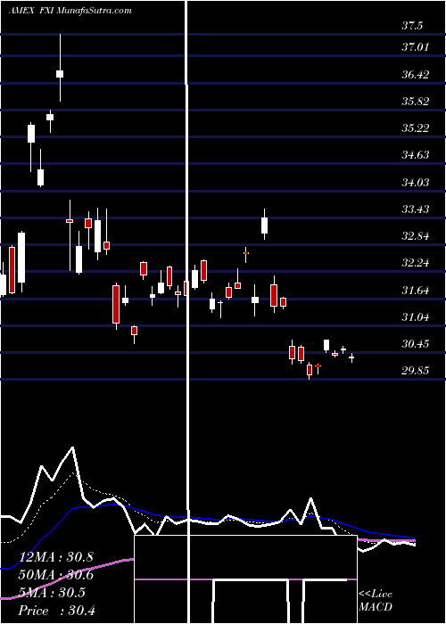  Daily chart FtseChina