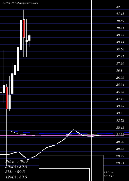 monthly chart FtseChina
