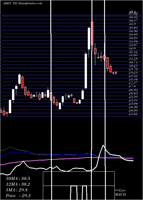  weekly chart FtseChina