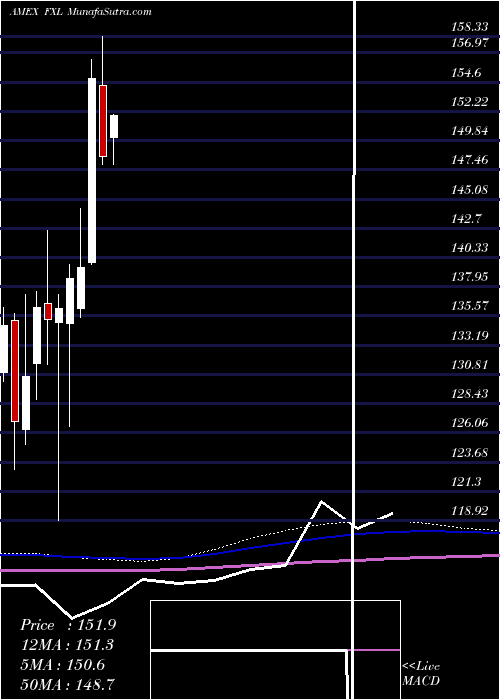  monthly chart TechnologyAlphadex