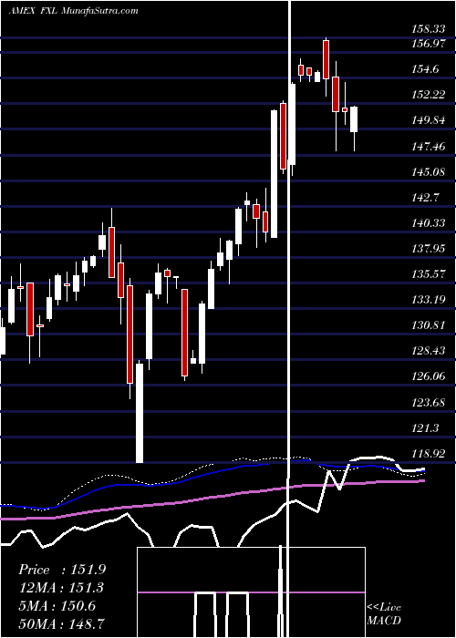  weekly chart TechnologyAlphadex