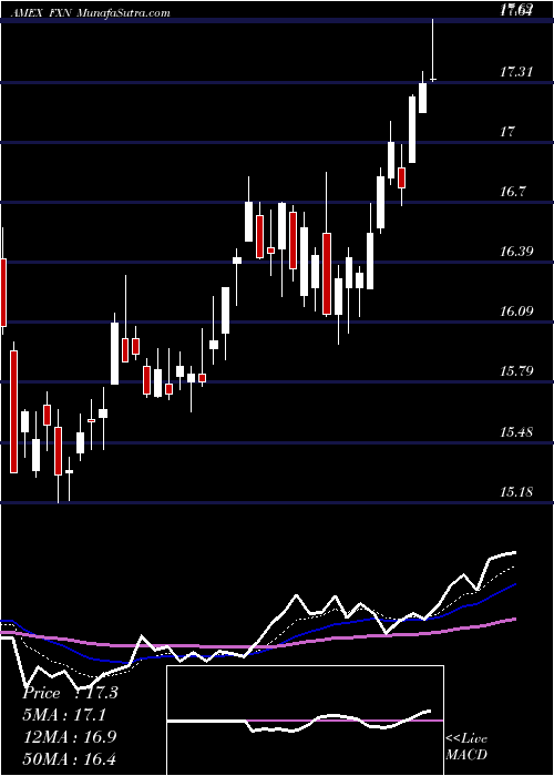  Daily chart Energy Alphadex First Trust