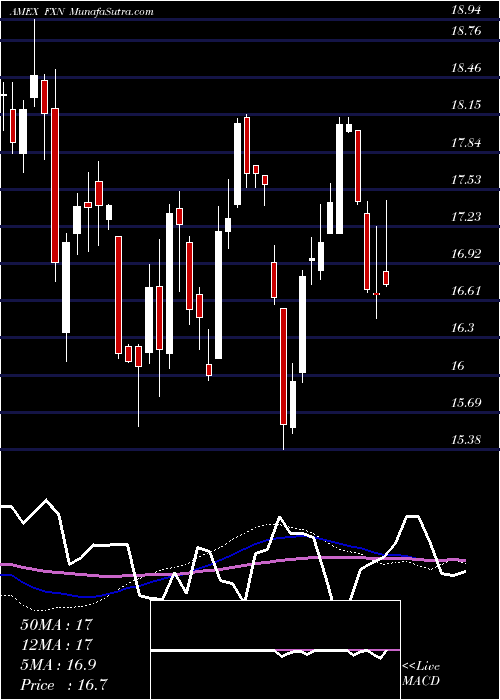  weekly chart EnergyAlphadex