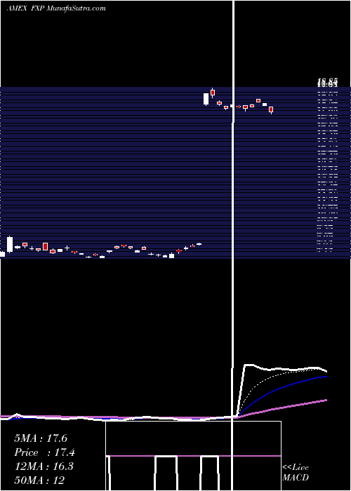  Daily chart Ultrashort FTSE China 25 Proshares