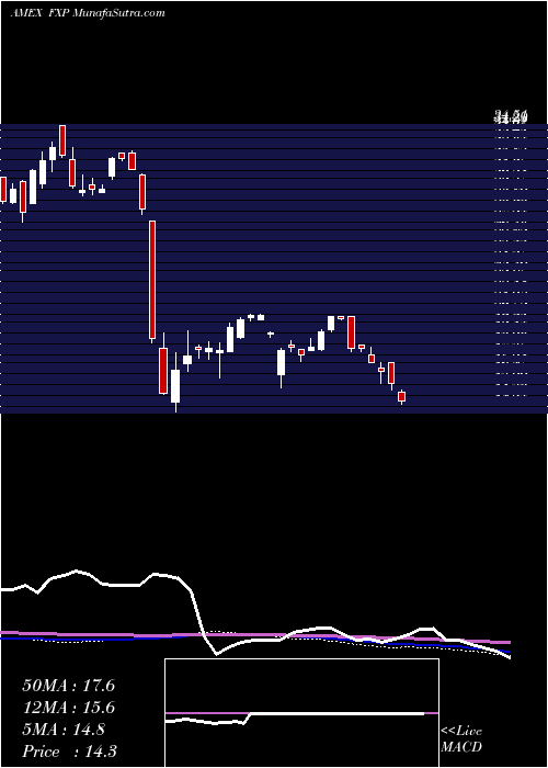  weekly chart UltrashortFtse