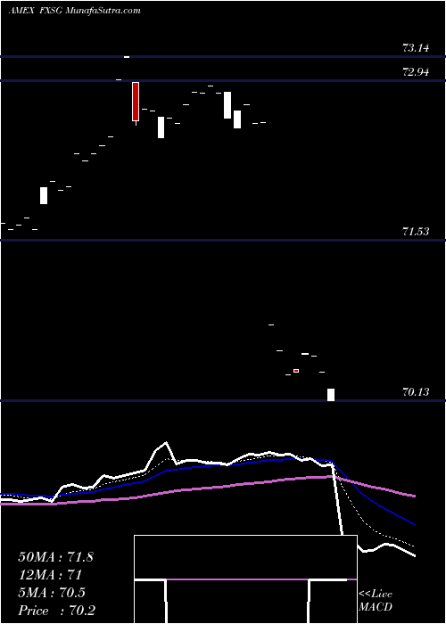  Daily chart CurrencysharesSingapore