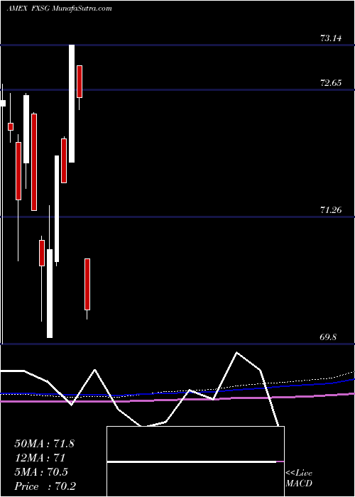  monthly chart CurrencysharesSingapore