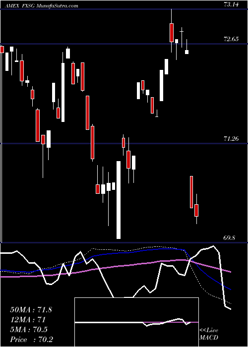  weekly chart CurrencysharesSingapore