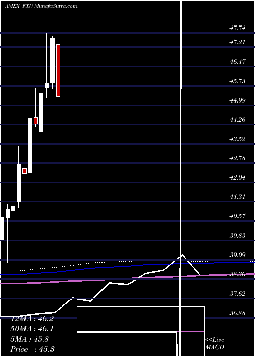  monthly chart UtilitiesAlphadex