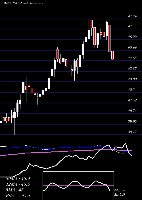  weekly chart UtilitiesAlphadex