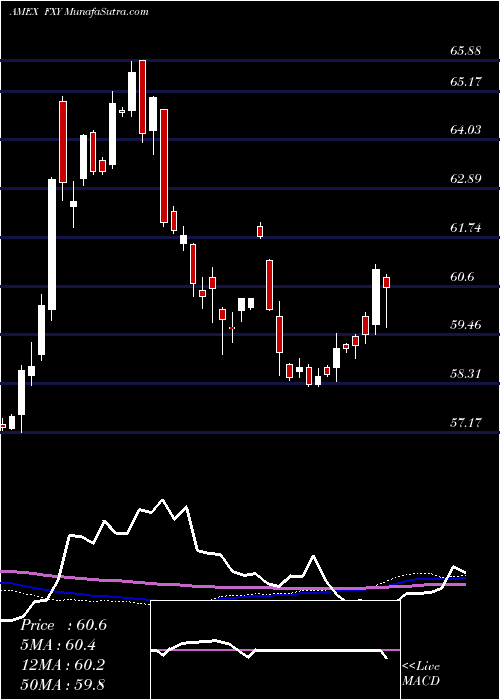  weekly chart JapaneseYen