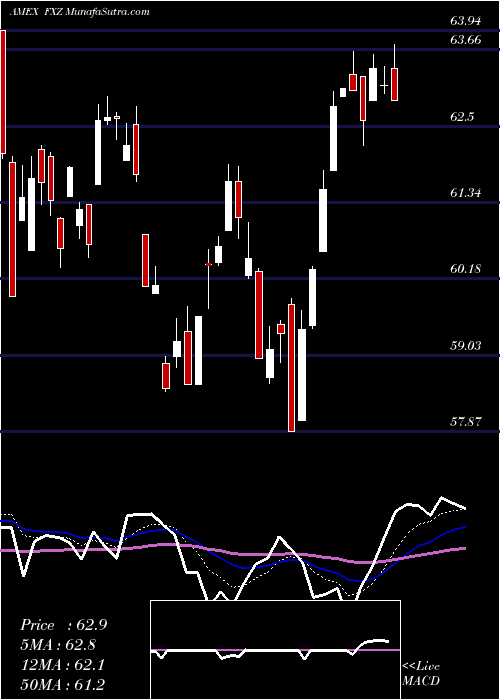  Daily chart Materials Alphadex First Trust