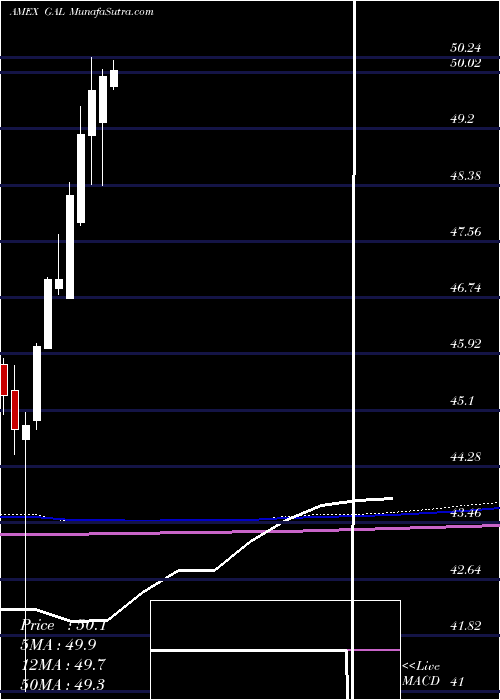  monthly chart SpdrSsga