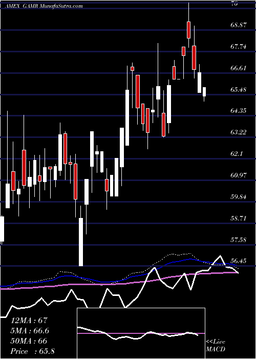  weekly chart FactorsharesTrust