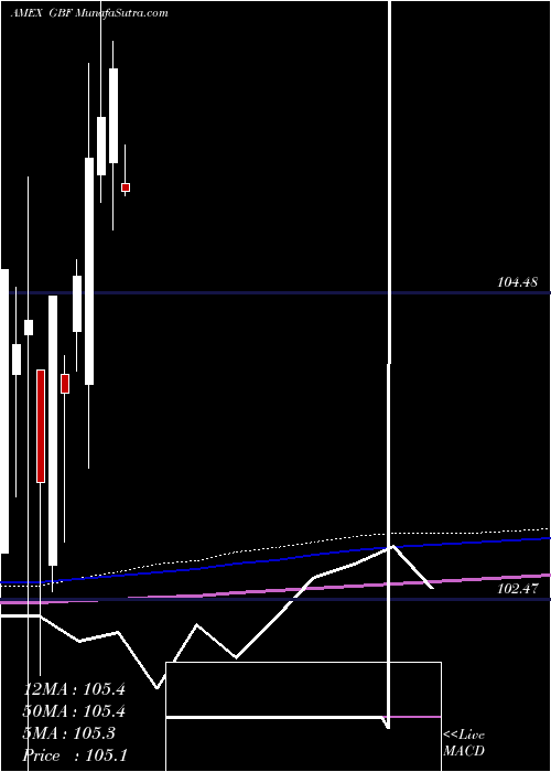  monthly chart GovernmentCredit