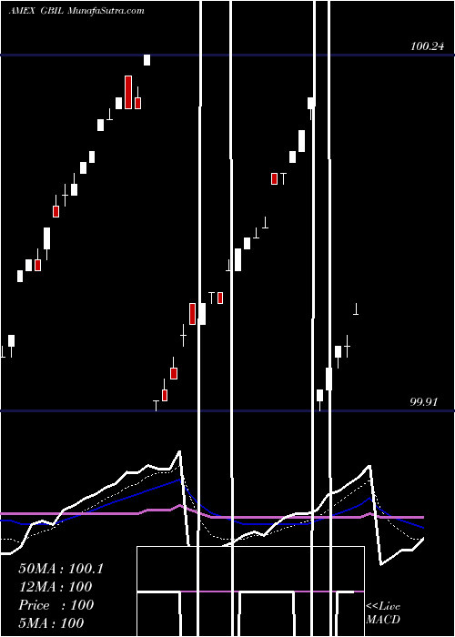  Daily chart GsTreasuryaccess