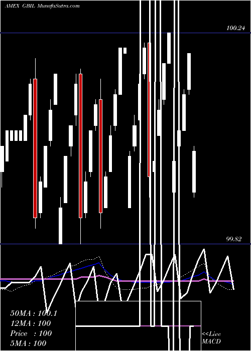  weekly chart GsTreasuryaccess
