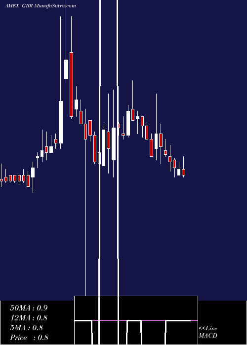  weekly chart NewConcept