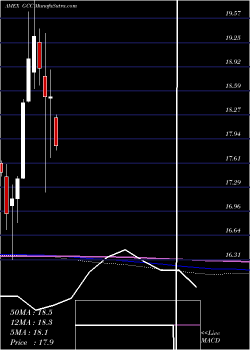  monthly chart ContinuousCommodity