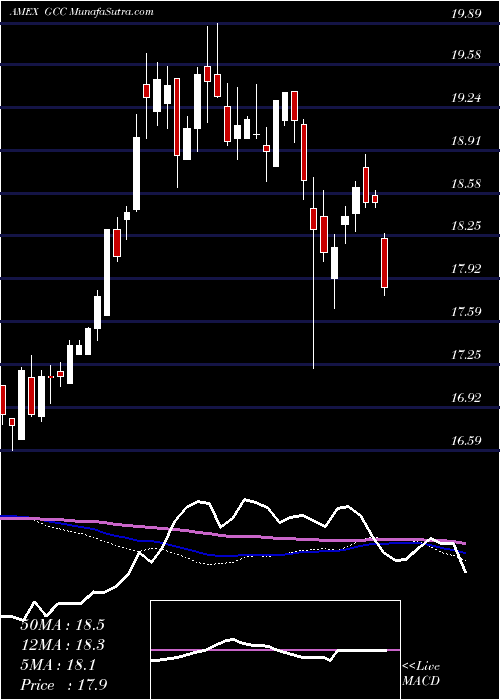  weekly chart ContinuousCommodity