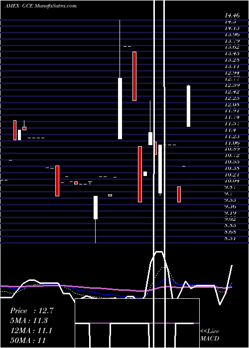  Daily chart CEF GS Connect ETN Claymore
