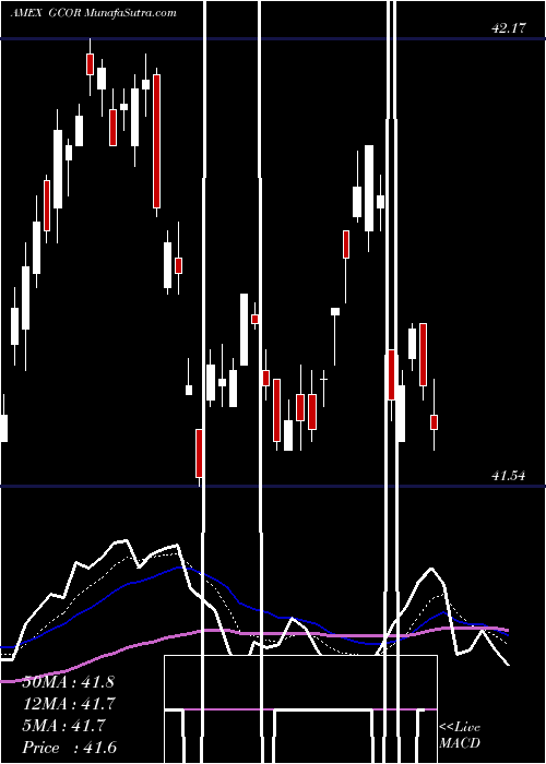  Daily chart Goldman Sachs Access U.S. Aggregate Bond