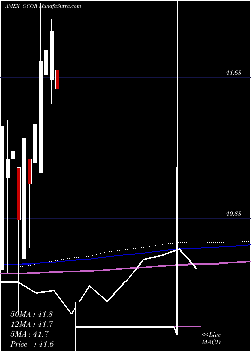  monthly chart GoldmanSachs