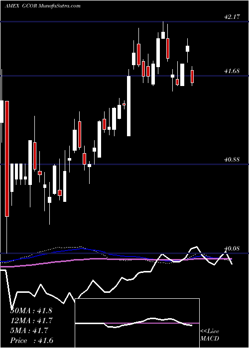 weekly chart GoldmanSachs