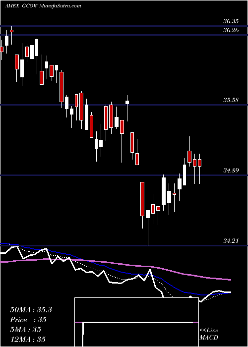  Daily chart PacerGlobal