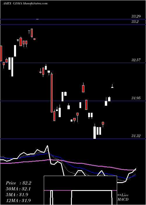  Daily chart Gadsdena Dynamica Multi-Asseta ETF