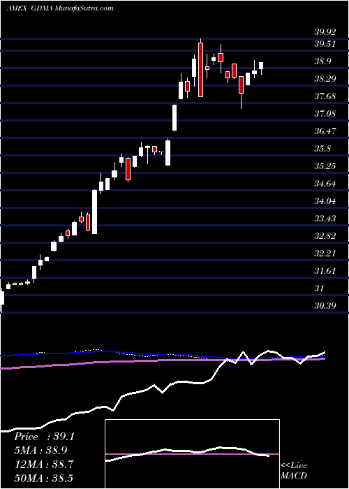  weekly chart GadsdenaDynamica