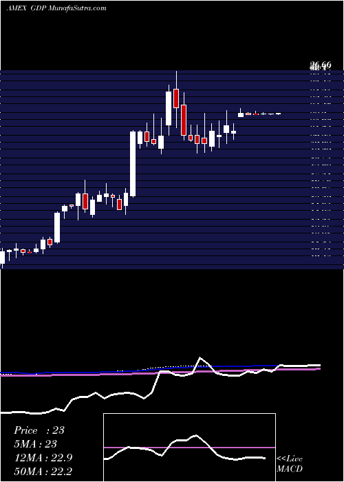  weekly chart GoodrichPetroleum