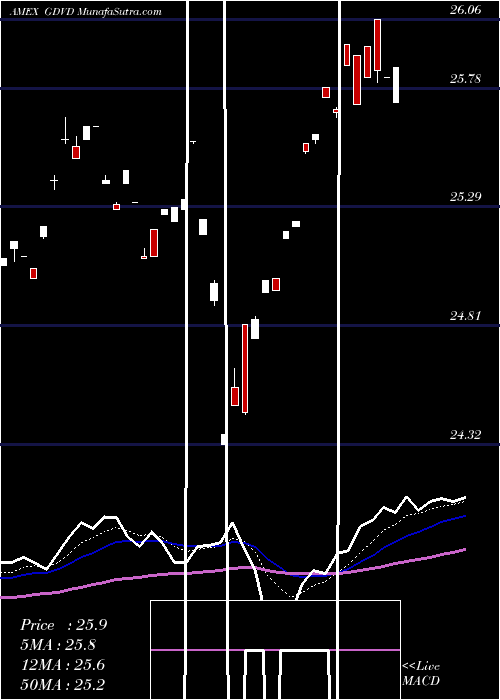  Daily chart PrincipalActive