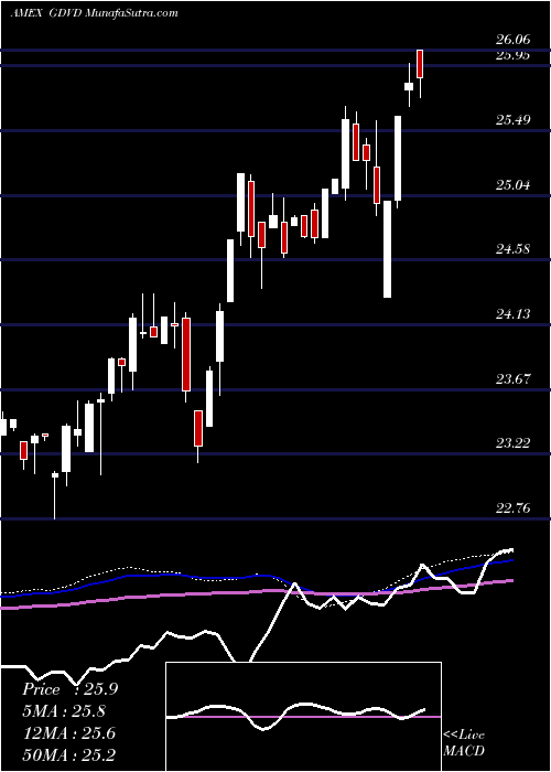  weekly chart PrincipalActive