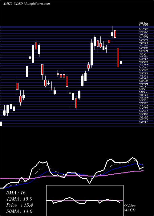  Daily chart Microsectors Gold Miners -3X ETN