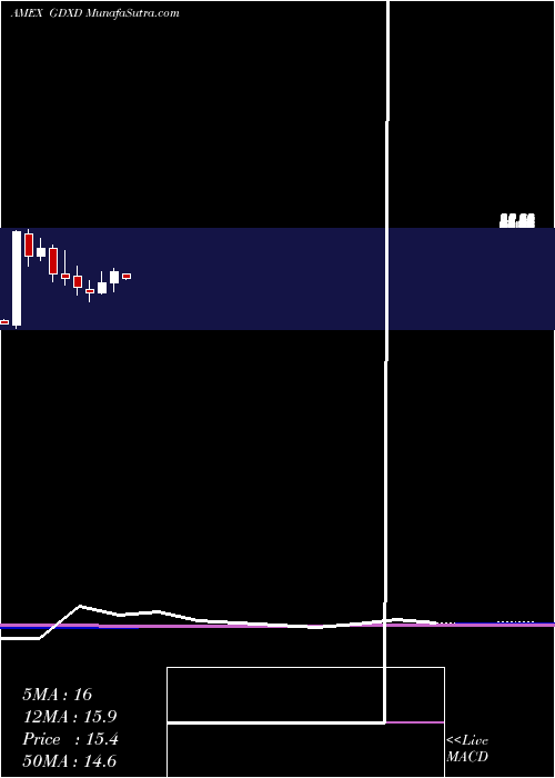  monthly chart MicrosectorsGold