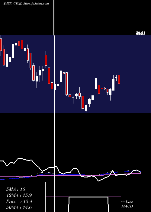  weekly chart MicrosectorsGold