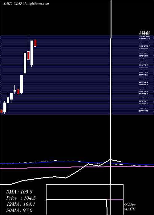 monthly chart JuniorGold