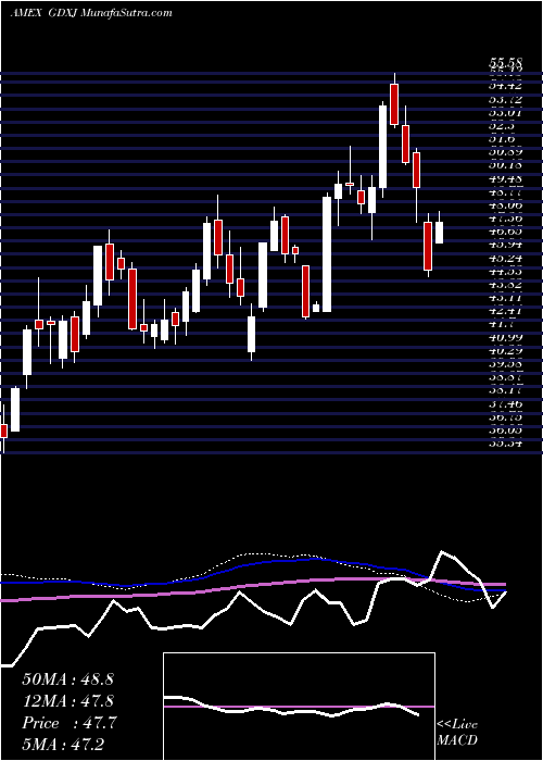  weekly chart JuniorGold