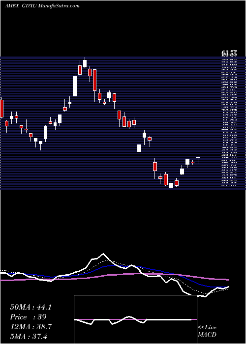  Daily chart Microsectors Gold Miners 3X ETN