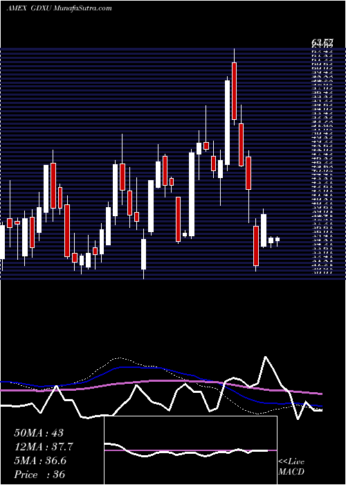  weekly chart MicrosectorsGold