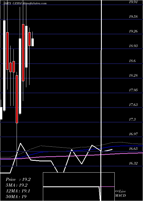  monthly chart EtfmgTreatments