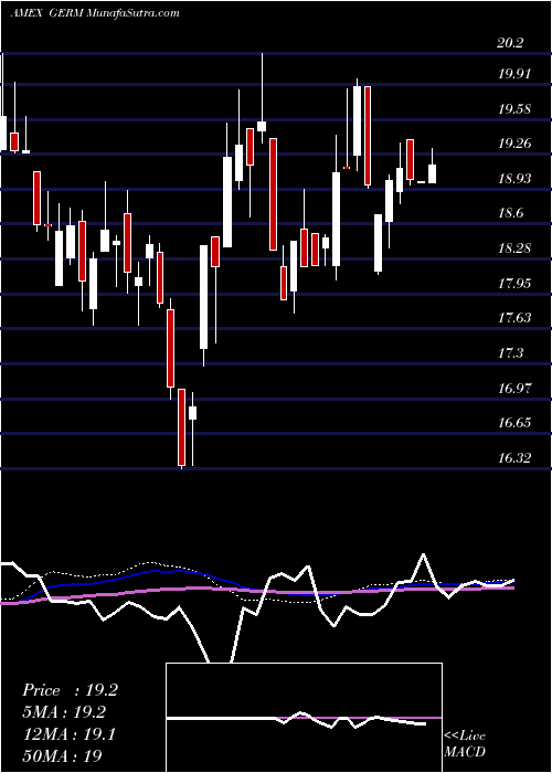  weekly chart EtfmgTreatments