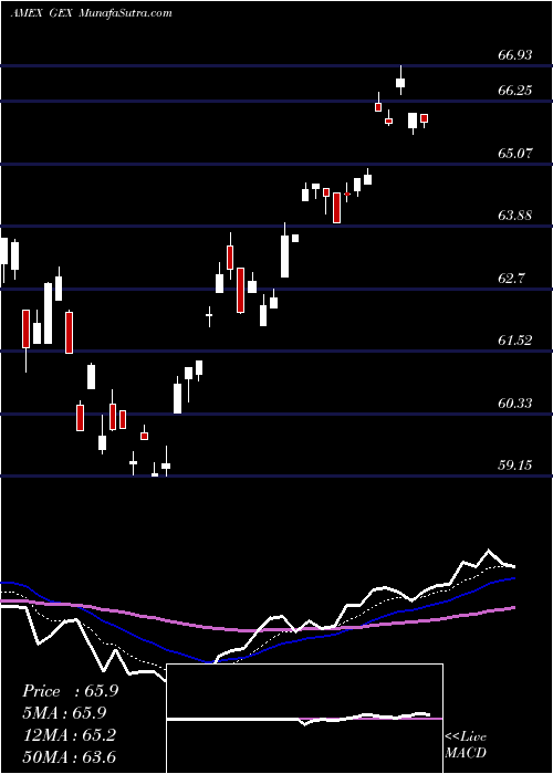  Daily chart Global Alternatve Energy ETF Market