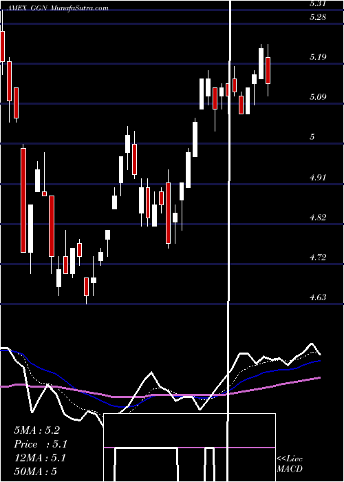  Daily chart Gamco Global Gold Natural Resources