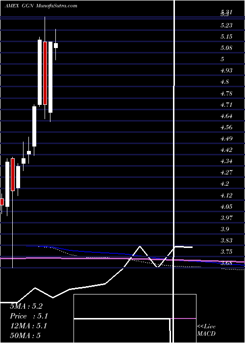  monthly chart GamcoGlobal