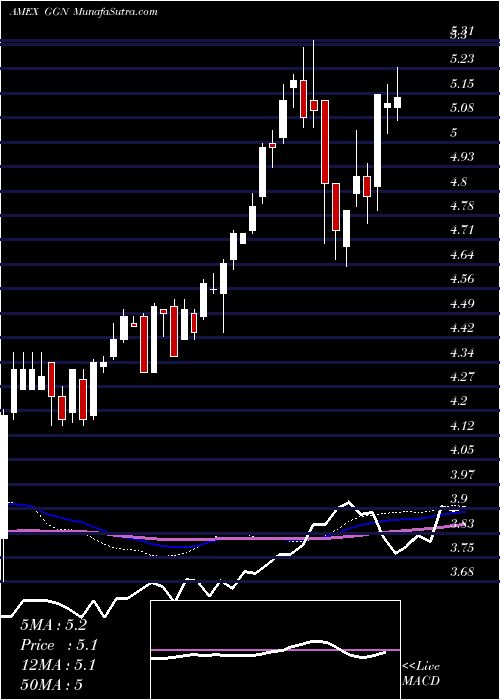  weekly chart GamcoGlobal